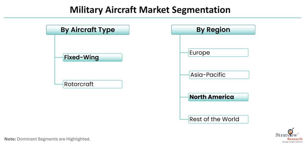 Military-Aircraft-Market-Segmentation